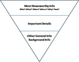 Photo Credit, Google Images. The Inverted Pyramid explains the importance of information as it is classically written in a newspaper. 
